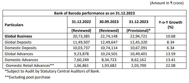 Bank of Baroda - Q3FY24 Business Update